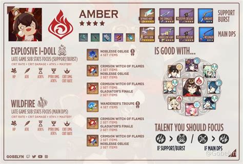 Amber Rating and Best Builds 